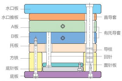 简化细水口模胚